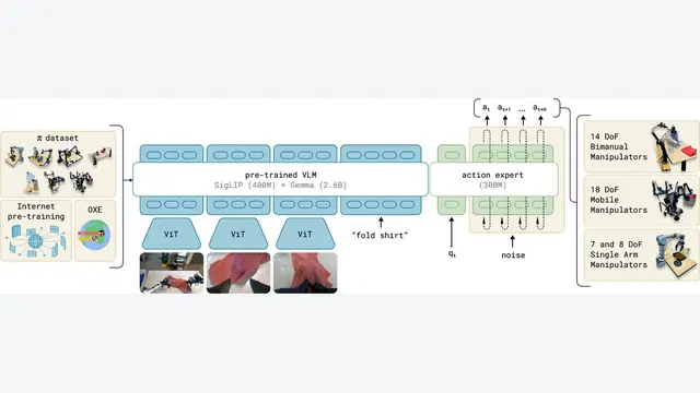 $π_0$: A Vision-Language-Action Flow Model for General Robot Control