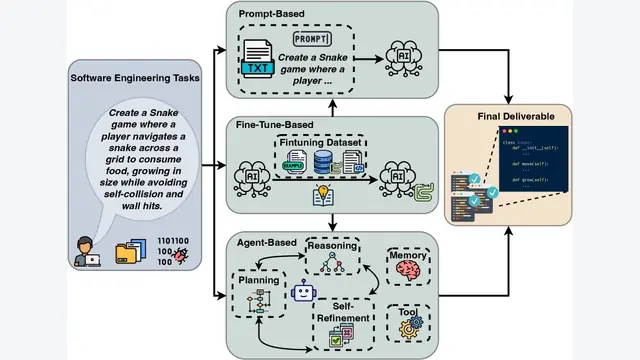 A Comprehensive Survey on Benchmarks and Solutions in Software Engineering of LLM-Empowered Agentic System