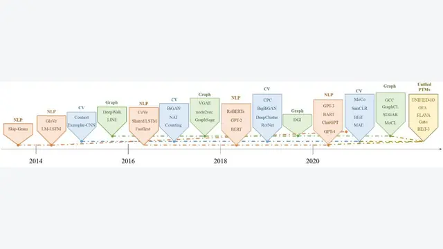 千亿参数的基石：预训练基础模型(PFMs)跨模态演进全解析