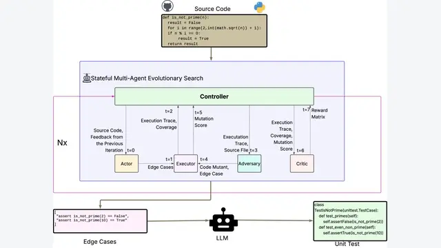 A Multi-Agent Framework for Stateful Inference-Time Search