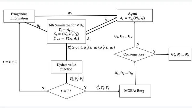 A Multiobjective Reinforcement Learning Framework for Microgrid Energy Management