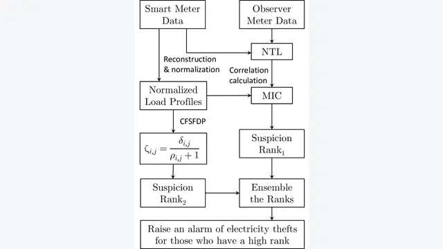 A Novel Combined Data-Driven Approach for Electricity Theft Detection