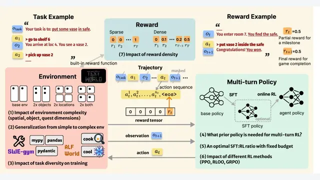 A Practitioner's Guide to Multi-turn Agentic Reinforcement Learning