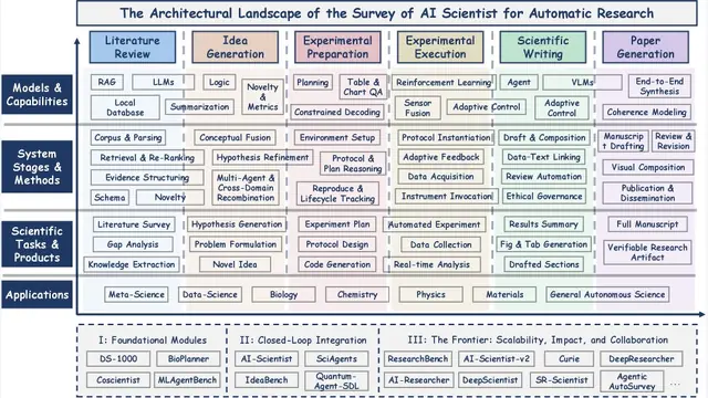 A Survey of AI Scientists: Surveying the automatic Scientists and Research