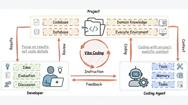 A Survey of Vibe Coding with Large Language Models