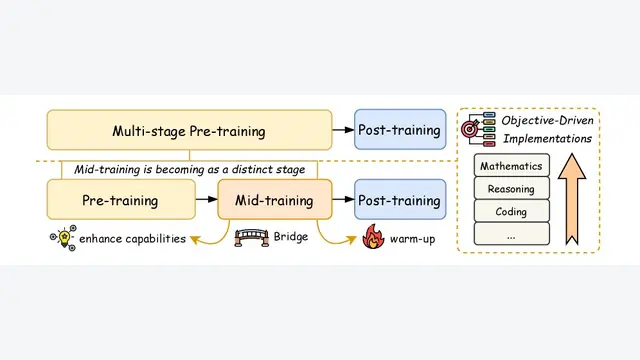 A Survey on LLM Mid-training