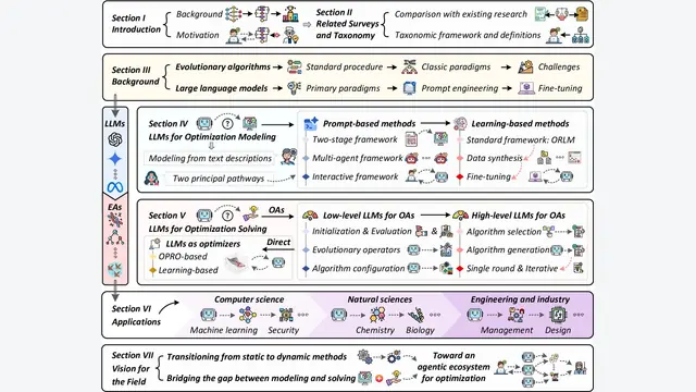 A Systematic Survey on Large Language Models for Evolutionary Optimization: From Modeling to Solving