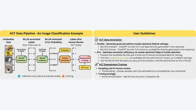 ACT as Human: Multimodal Large Language Model Data Annotation with Critical Thinking