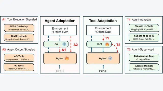 Adaptation of Agentic AI