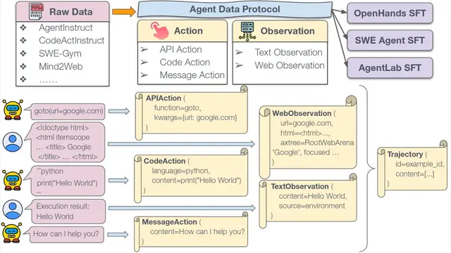 Agent Data Protocol: Unifying Datasets for Diverse, Effective Fine-tuning of LLM Agents