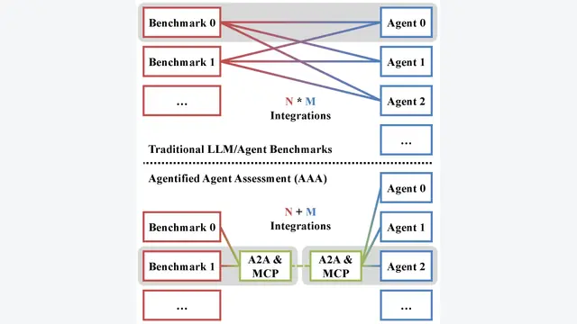 终结Agent评测乱象！AgentBeats提出AAA新范式，吸引超700个智能体实测