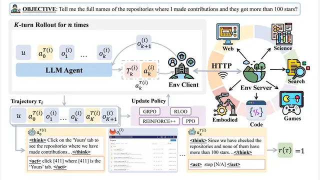 AgentGym-RL: Training LLM Agents for Long-Horizon Decision Making through Multi-Turn Reinforcement Learning