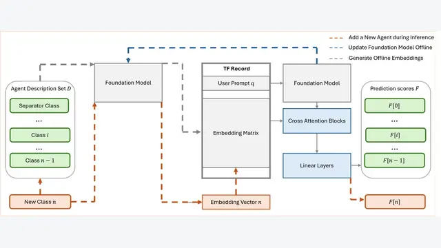 Agentic Meta-Orchestrator for Multi-task Copilots