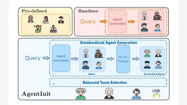 AgentInit: Initializing LLM-based Multi-Agent Systems via Diversity and Expertise Orchestration for Effective and Efficient Collaboration
