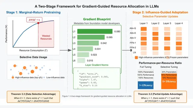 AI Progress Should Be Measured by Capability-Per-Resource, Not Scale Alone: A Framework for Gradient-Guided Resource Allocation in LLMs
