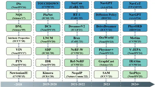 Aligning Perception, Reasoning, Modeling and Interaction: A Survey on Physical AI