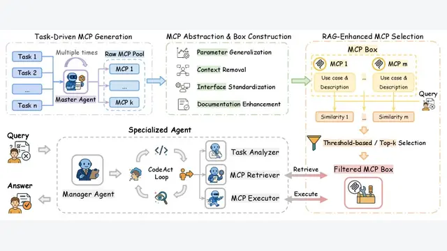 Alita-G: Self-Evolving Generative Agent for Agent Generation