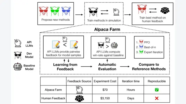 AlpacaFarm: A Simulation Framework for Methods that Learn from Human Feedback