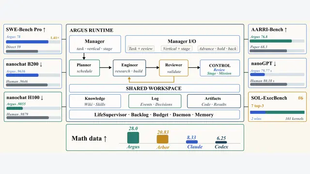 Argus：78%基准背后的长程Agent运行时与自演化机制
