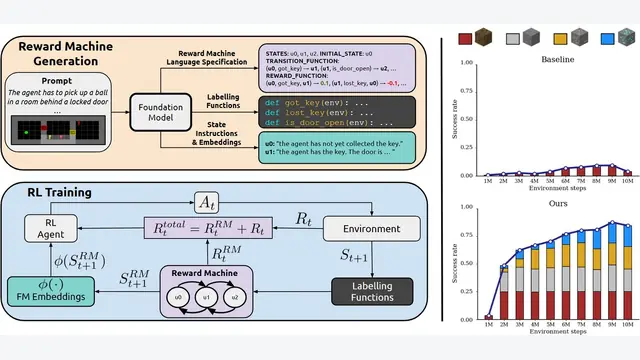 ARM-FM: Automated Reward Machines via Foundation Models for Compositional Reinforcement Learning