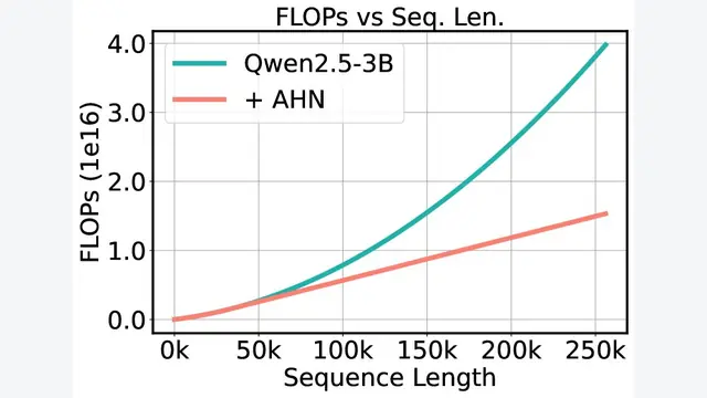 Artificial Hippocampus Networks for Efficient Long-Context Modeling
