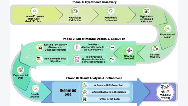 Autonomous Agents for Scientific Discovery: Orchestrating Scientists, Language, Code, and Physics