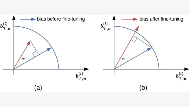 BEFT: Bias-Efficient Fine-Tuning of Language Models