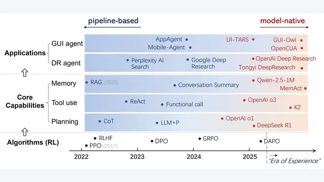 Beyond Pipelines: A Survey of the Paradigm Shift toward Model-Native Agentic AI