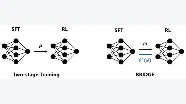 Beyond Two-Stage Training: Cooperative SFT and RL for LLM Reasoning