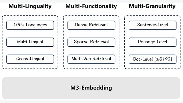 BGE M3-Embedding: Multi-Lingual, Multi-Functionality, Multi-Granularity Text Embeddings Through Self-Knowledge Distillation