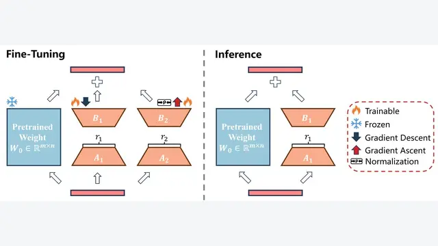 Bi-LoRA: Efficient Sharpness-Aware Minimization for Fine-Tuning Large-Scale Models