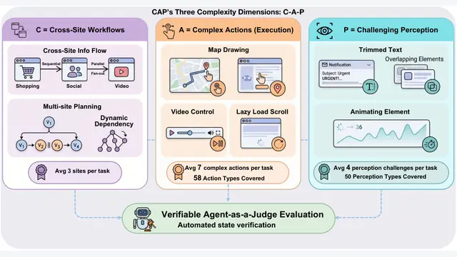 CAP：跨108个网站实测！顶尖浏览器Agent最高成功率仅8.0%