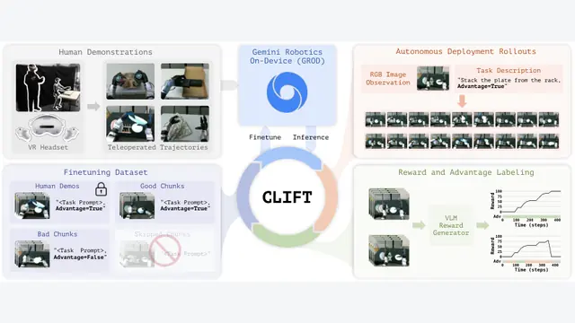 CLIFT：不碰权重做闭环，人形机器人两轮成功率逼近100%
