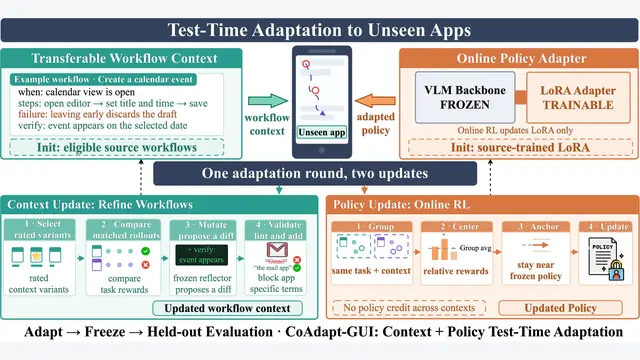 CoAdapt-GUI：双通道测试时自适应，让手机Agent跨App成功率升至52.9%