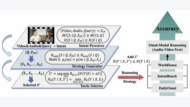 CogGuide: Human-Like Guidance for Zero-Shot Omni-Modal Reasoning
