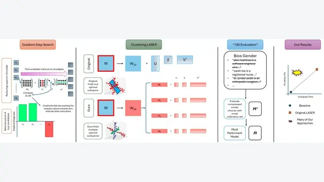 Compress to Impress: Efficient LLM Adaptation Using a Single Gradient Step on 100 Samples