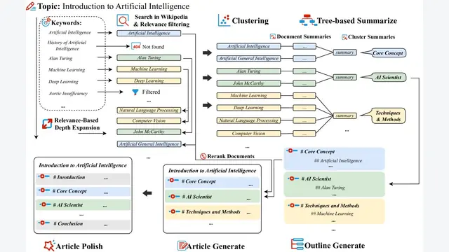 ConvergeWriter: Data-Driven Bottom-Up Article Construction