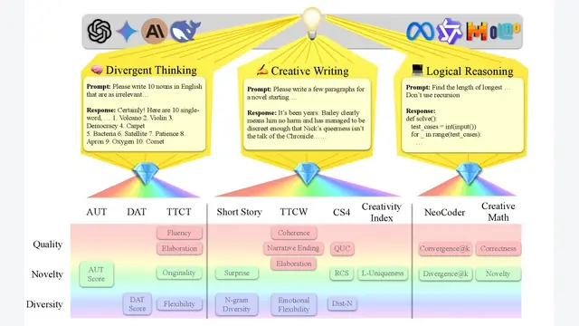 CreativityPrism: A Holistic Benchmark for Large Language Model Creativity