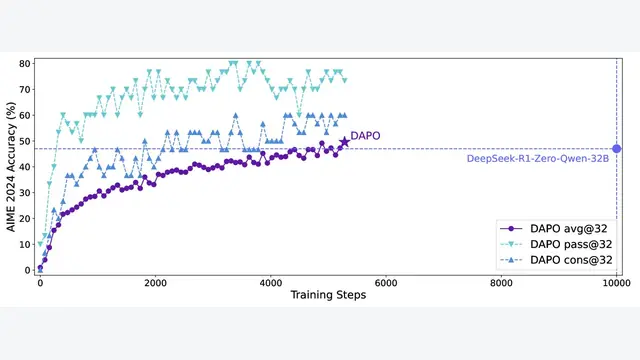 DAPO: An Open-Source LLM Reinforcement Learning System at Scale