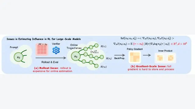 Data-Efficient RLVR via Off-Policy Influence Guidance