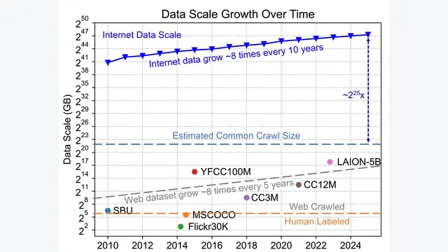 Dataset Growth