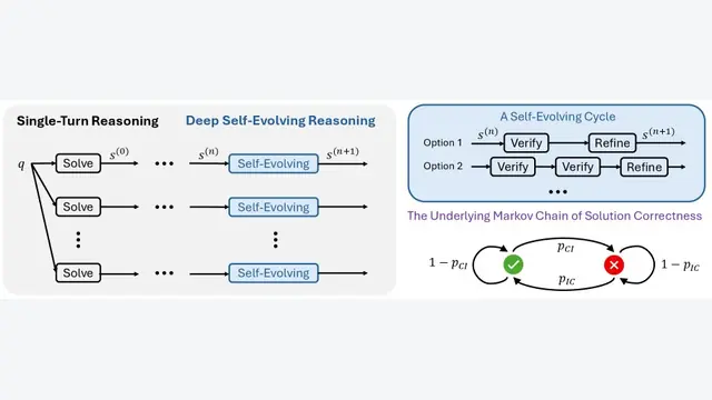 Deep Self-Evolving Reasoning