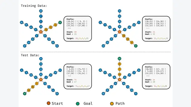 Deep sequence models tend to memorize geometrically; it is unclear why
