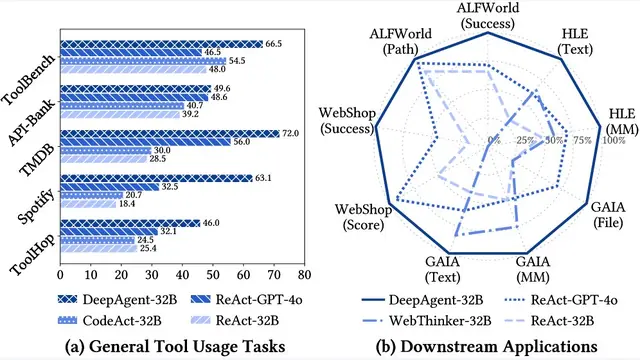 DeepAgent: A General Reasoning Agent with Scalable Toolsets