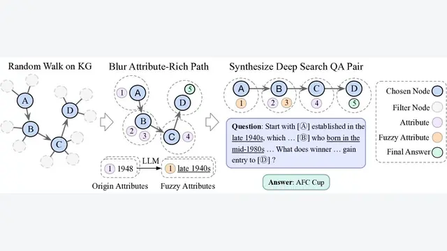 DeepDive: Advancing Deep Search Agents with Knowledge Graphs and Multi-Turn RL