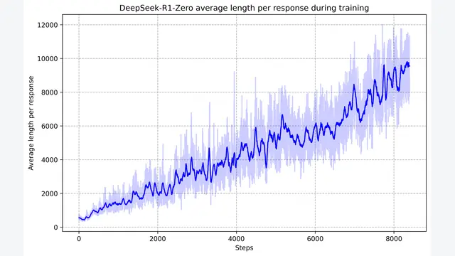 DeepSeek-R1: Incentivizing Reasoning Capability in LLMs via Reinforcement Learning