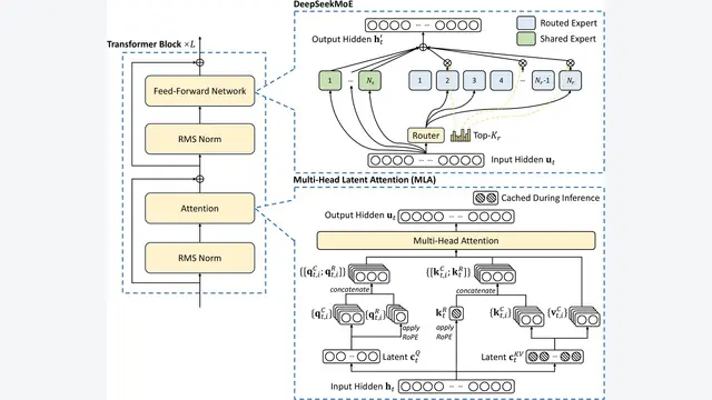 DeepSeek-V2: A Strong, Economical, and Efficient Mixture-of-Experts Language Model