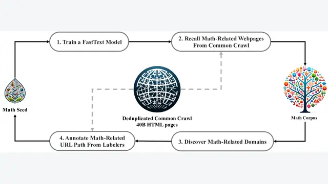 DeepSeekMath: Pushing the Limits of Mathematical Reasoning in Open Language Models