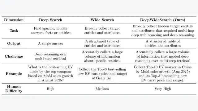 DeepWideSearch: Benchmarking Depth and Width in Agentic Information Seeking