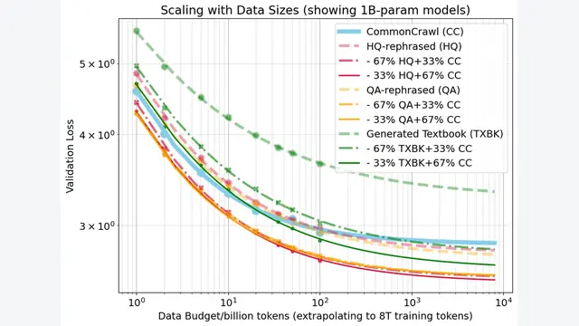 Demystifying Synthetic Data in LLM Pre-training: A Systematic Study of Scaling Laws, Benefits, and Pitfalls